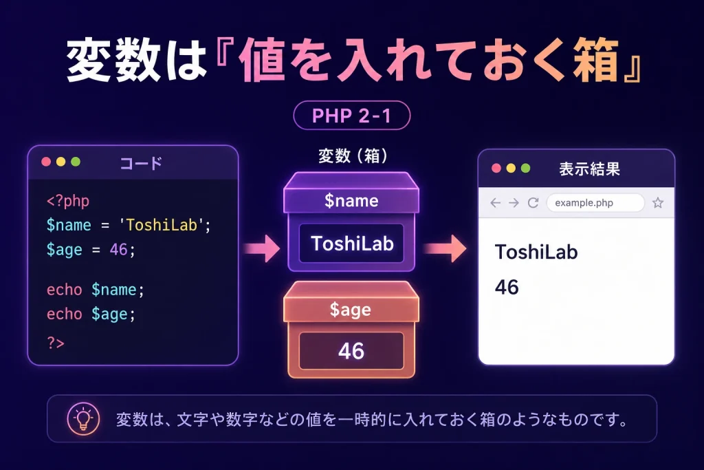 PHPの変数を箱にたとえ、$nameに文字、$ageに数字を入れてechoで表示する流れを説明した図
