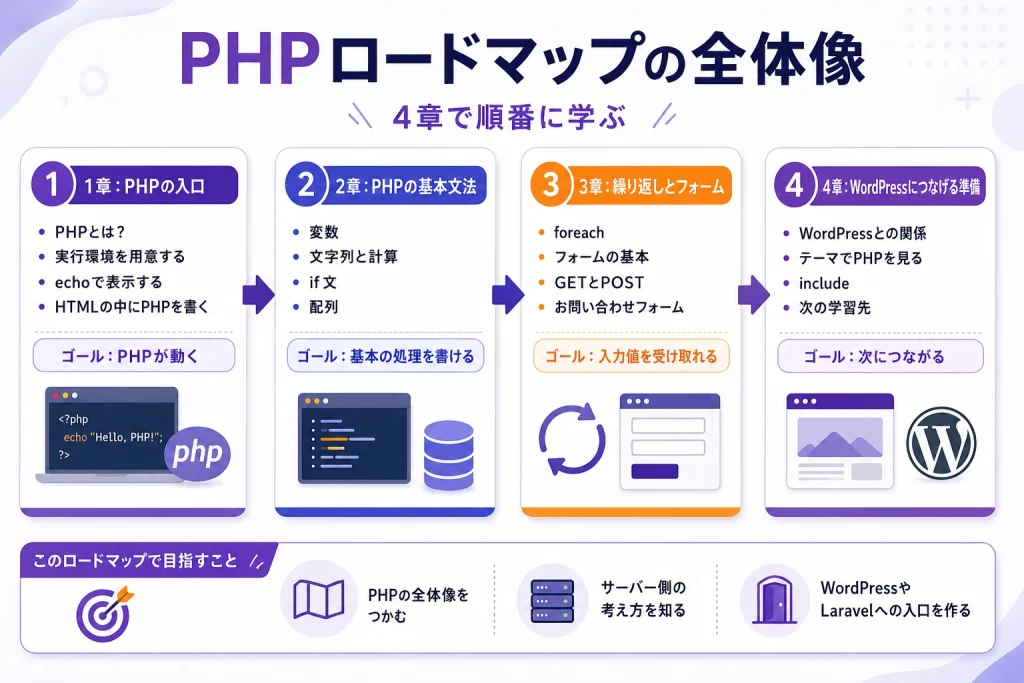 PHPロードマップの4章構成をまとめた図
