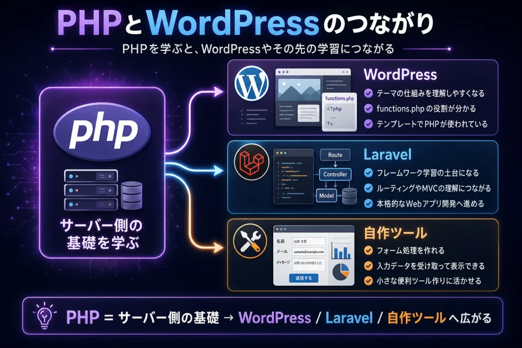 PHP学習がWordPress、Laravel、自作ツールにつながることを示した図