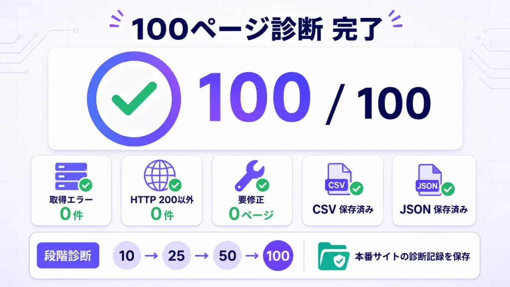 ToshiLab Page Diagnosticsで100ページの診断を完了し取得エラー0件を確認した結果