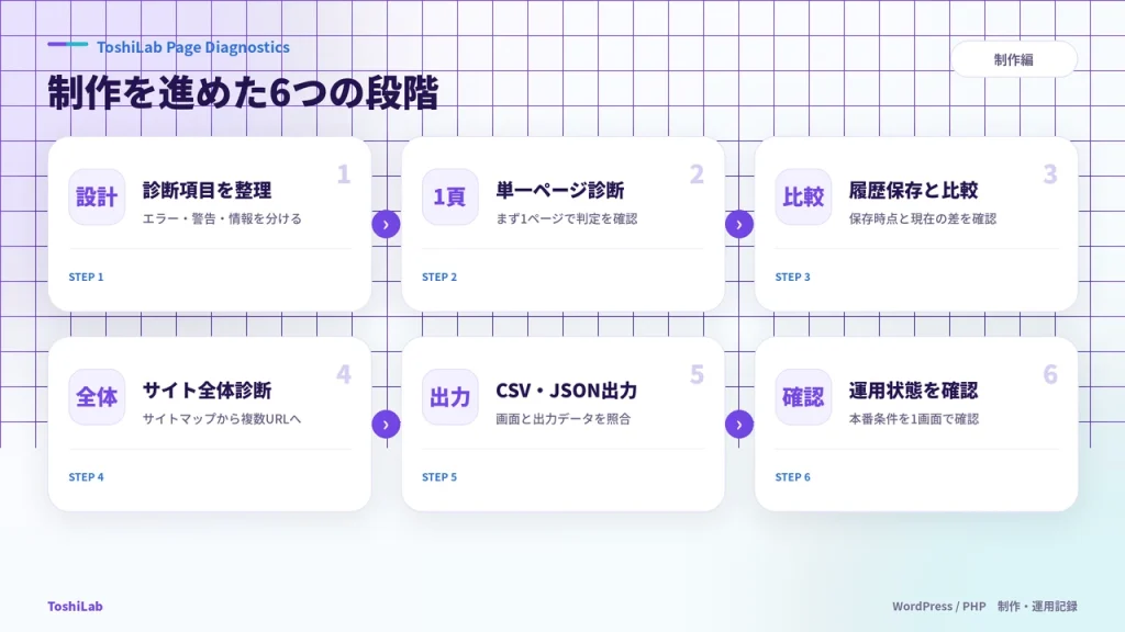 ToshiLab Page Diagnosticsを設計から運用確認まで6段階で制作した流れ
