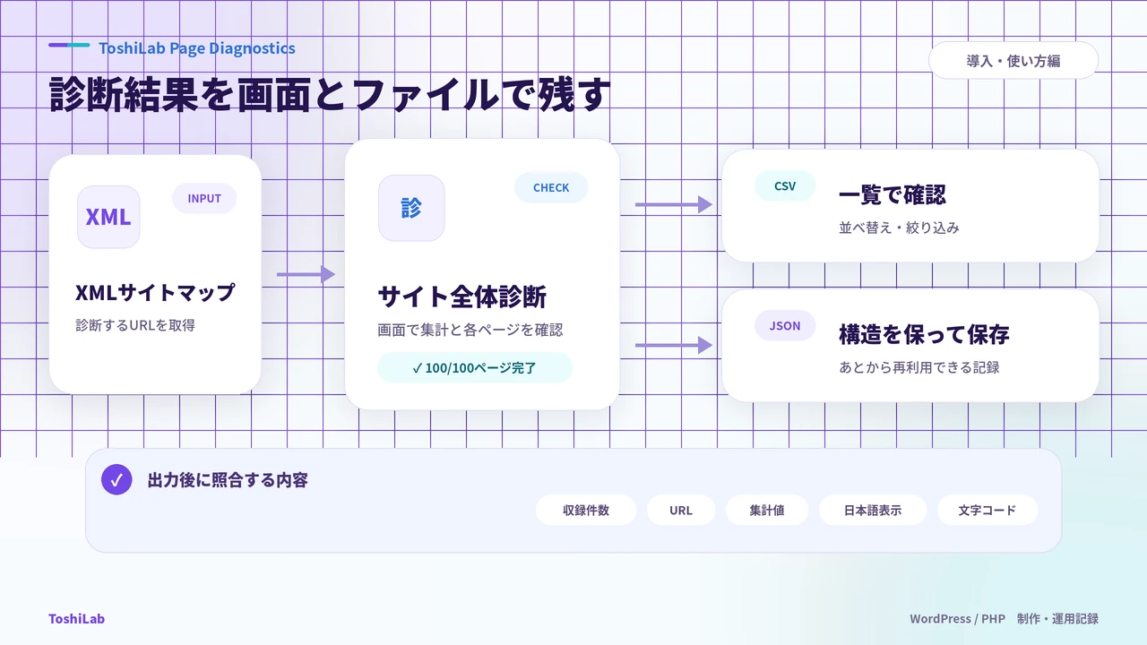 XMLサイトマップからサイト全体診断を行いCSVとJSONへ結果を保存する流れ