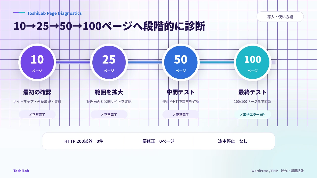 10ページから25、50、100ページへ段階的に本番診断を広げた手順