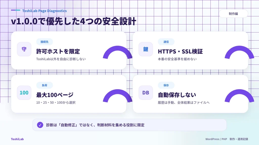 ToshiLab Page Diagnostics v1.0.0で優先した4つの安全設計