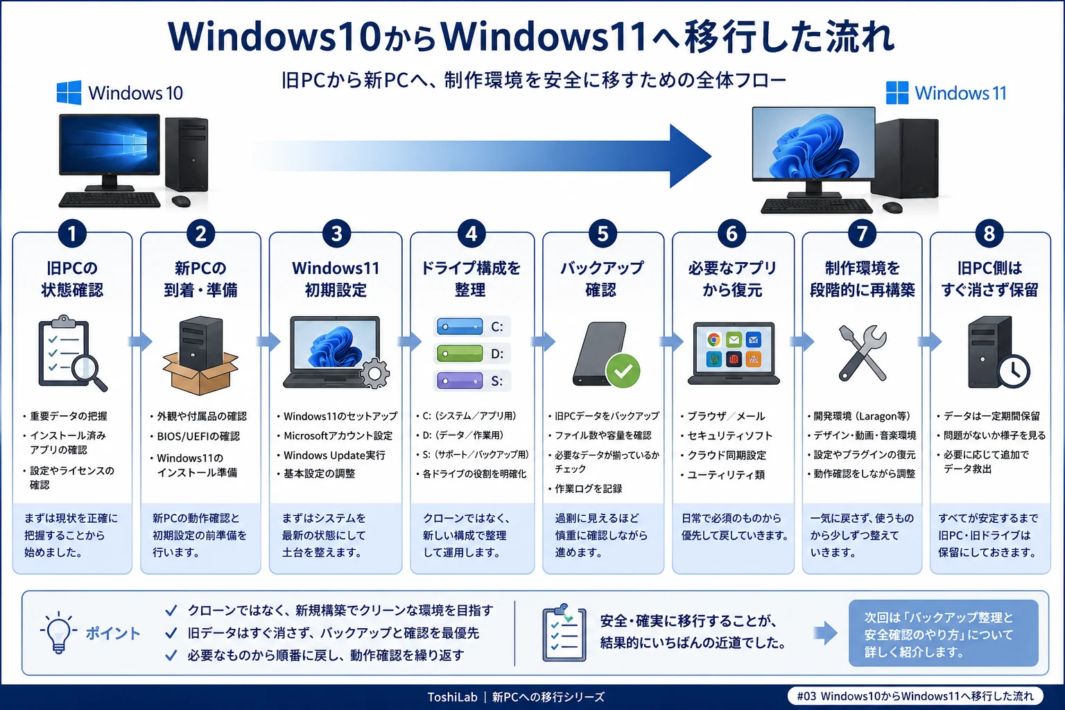 Windows10の旧PCからWindows11の新PCへ移行した全体フローを8つの手順で整理した図解