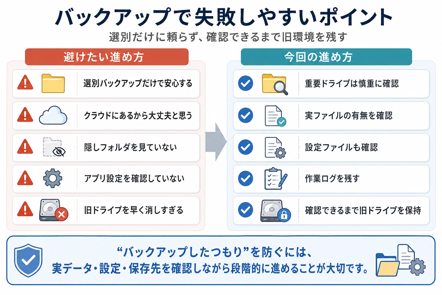 PC移行時のバックアップで失敗しやすい進め方と、今回行った慎重な確認方法を左右比較で整理した図解