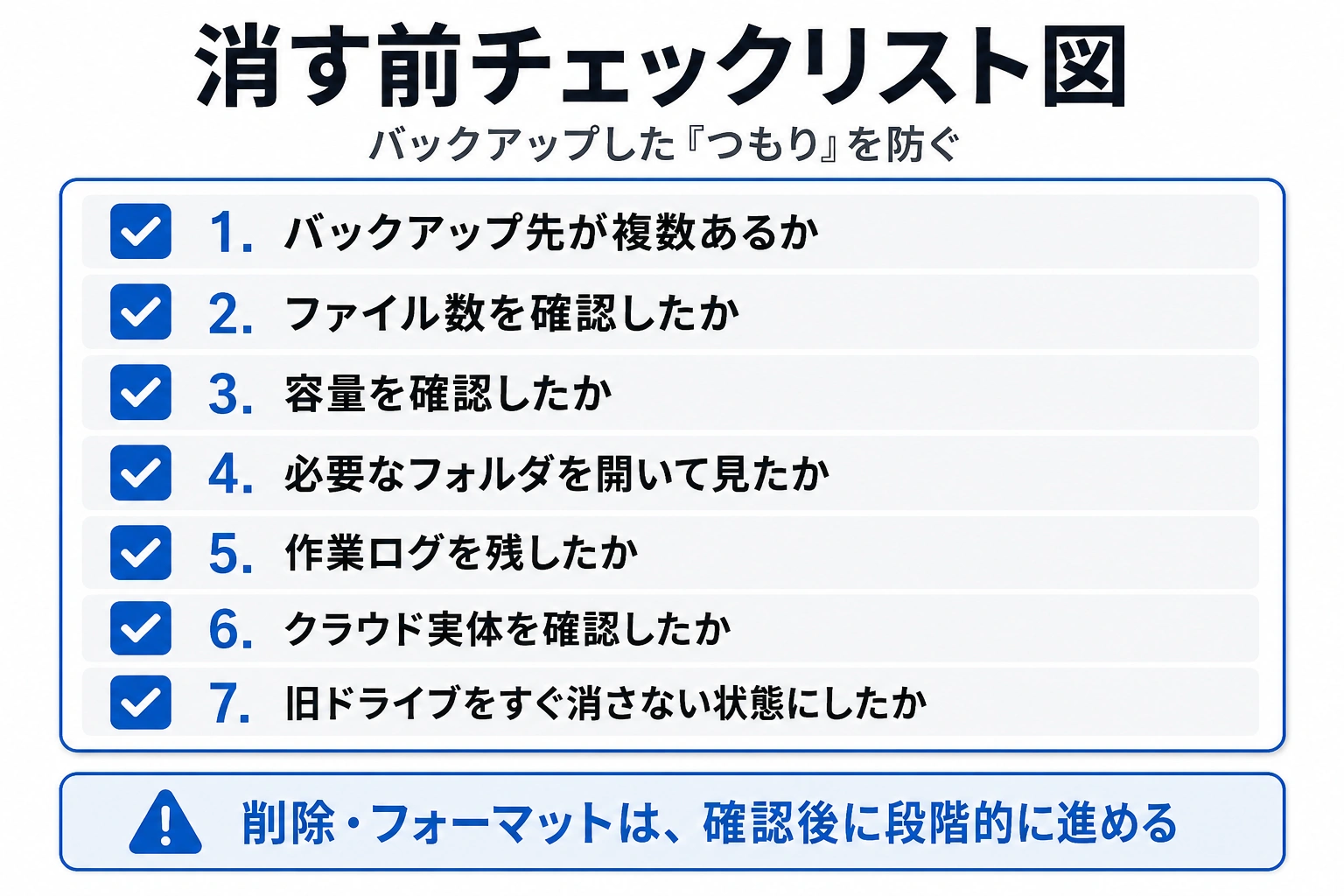 削除やフォーマット前に、バックアップ先、ファイル数、容量、必要フォルダ、作業ログ、クラウド実体、旧ドライブ保持を確認するチェックリスト図