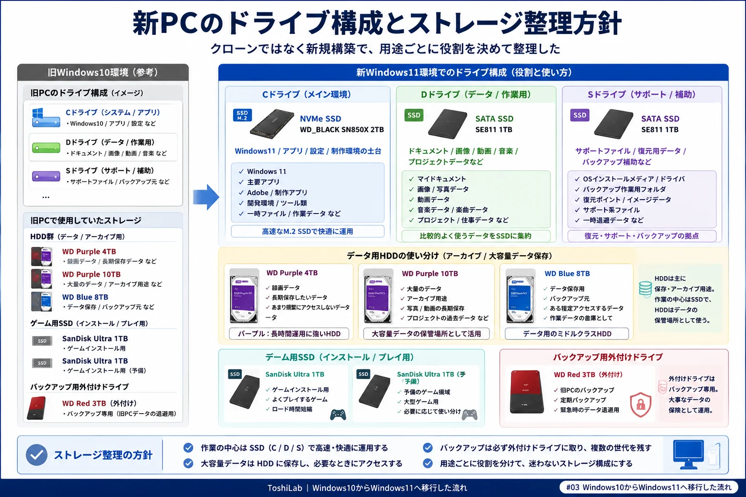 Windows11新PCでのCドライブ、Dドライブ、Sドライブ、HDD群、ゲーム用SSD、バックアップ用外付けドライブの整理方針をまとめた図解