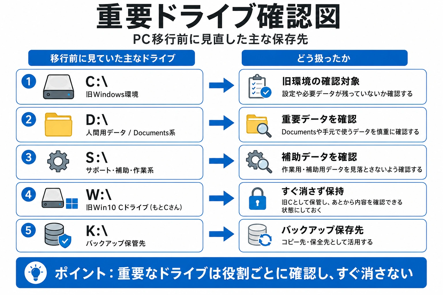PC移行前に確認したCドライブ、Dドライブ、Sドライブ、Wドライブ、Kドライブの役割と扱い方を整理した図解