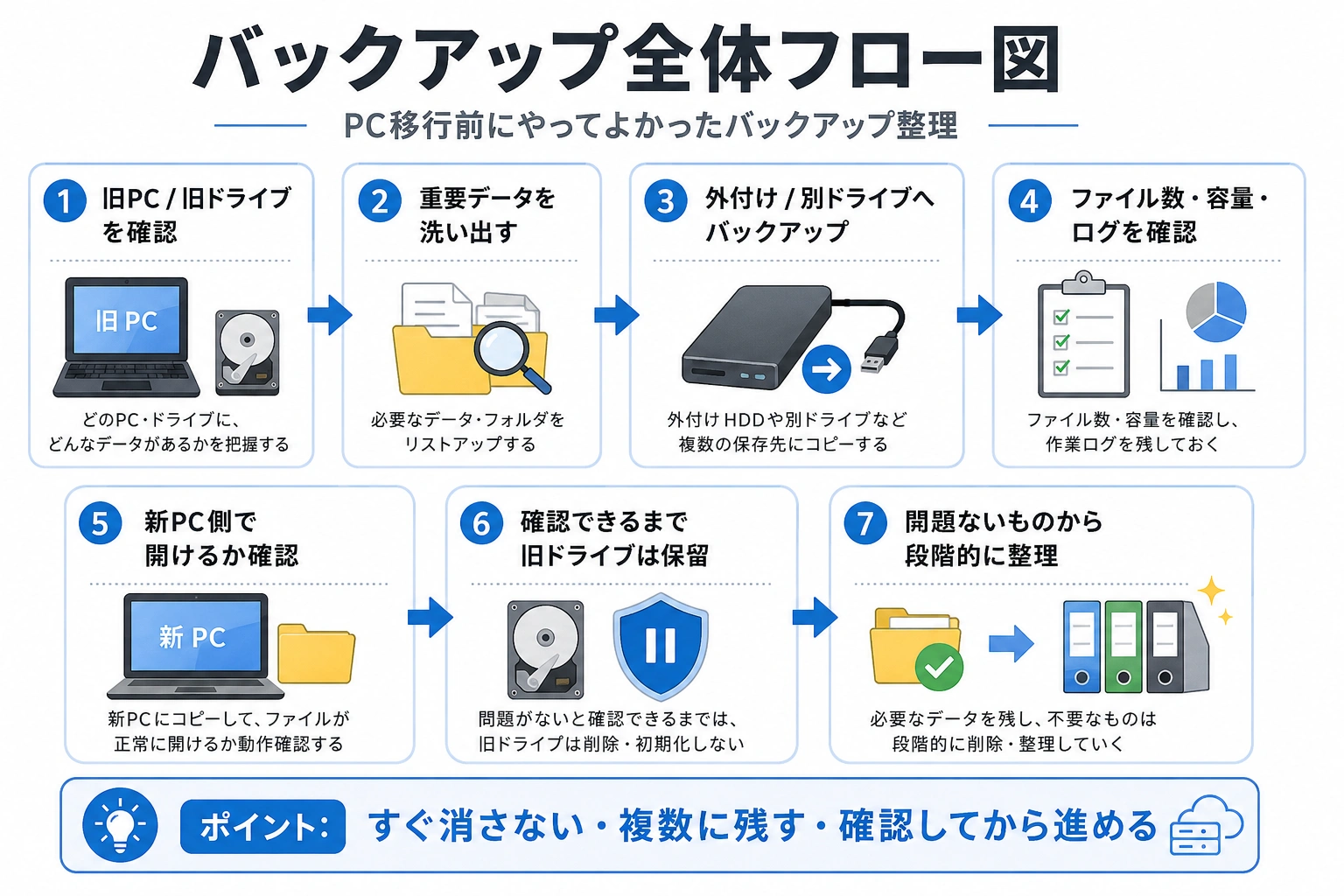 PC移行前に旧PCや旧ドライブを確認し、重要データの洗い出し、バックアップ、ファイル数や容量確認、新PC側での動作確認までを整理したフロー図