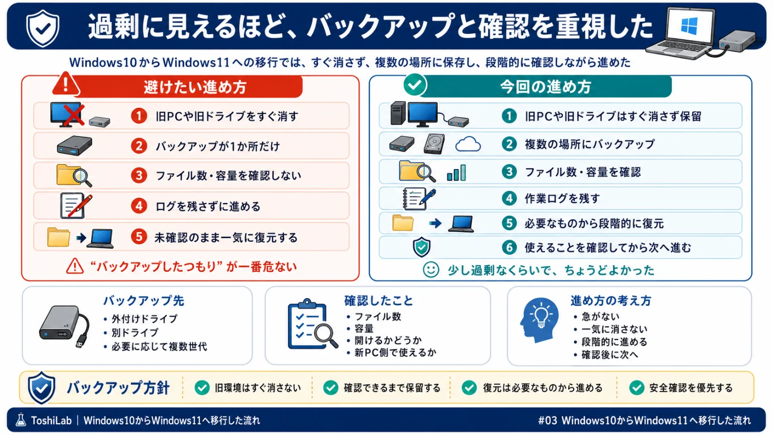 Windows10からWindows11へ移行する際に、旧PCや旧ドライブをすぐ消さず、バックアップと確認を重視した進め方をまとめた図解