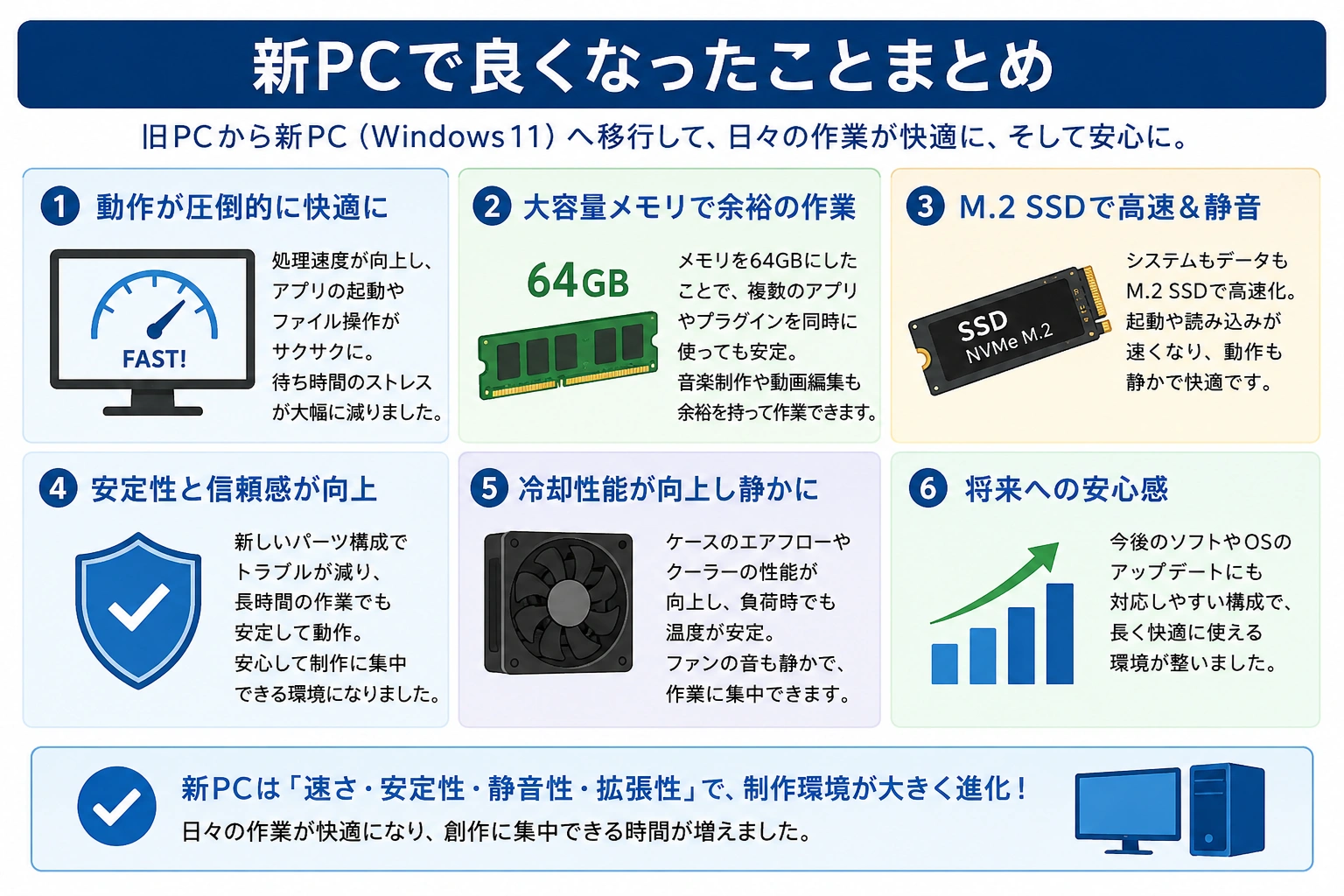 新PC環境の構築で時間がかかったこととして、アプリ復元、ドライブ整理、Windows11設定、細かな調整などをまとめた図解