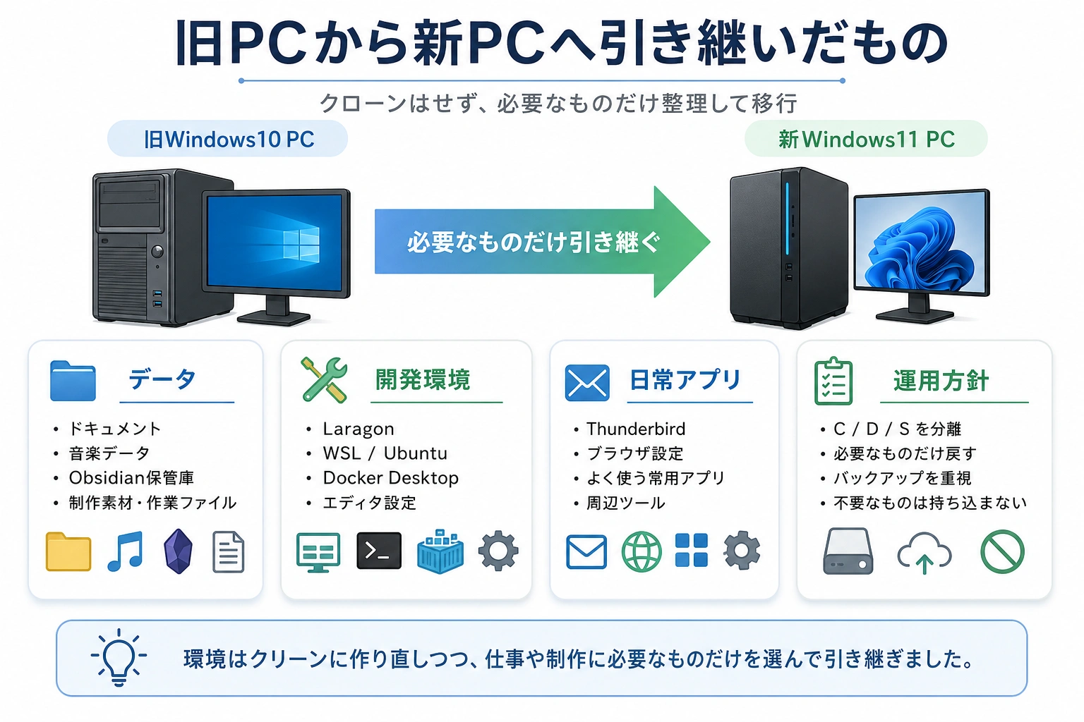 旧PCから新PCへ引き継いだデータ、制作環境、開発環境、操作感、考え方などを整理した図解