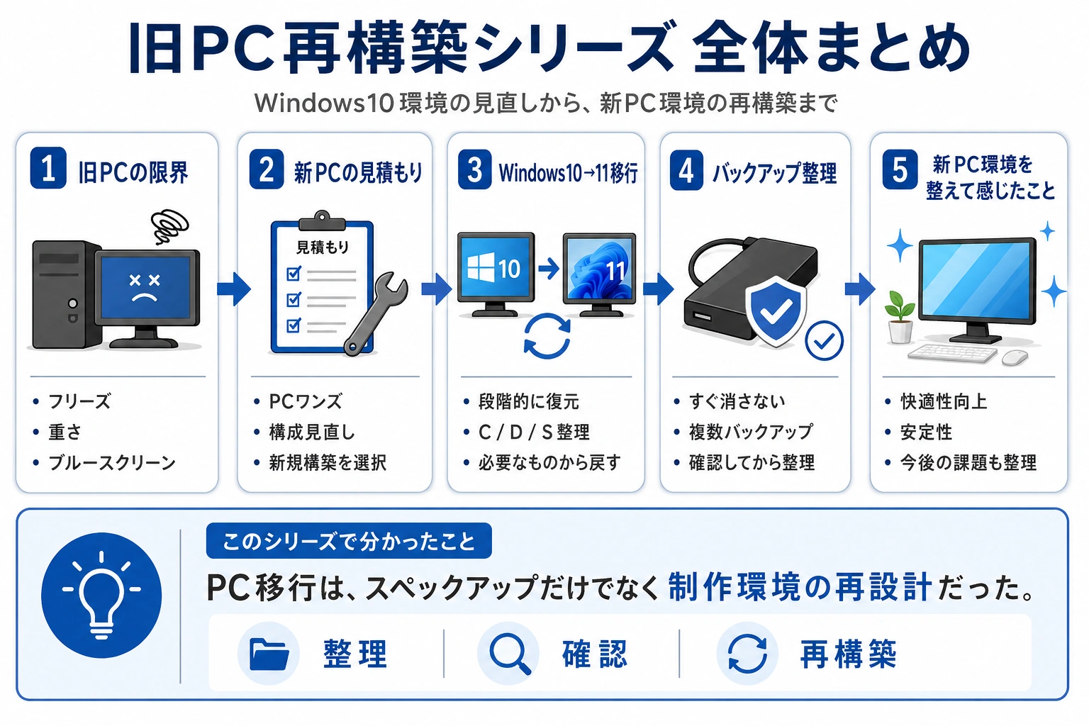 旧PC再構築シリーズの全体の流れとして、旧PCの限界、新PC見積もり、移行、バックアップ整理、新PC環境の感想をまとめた図解