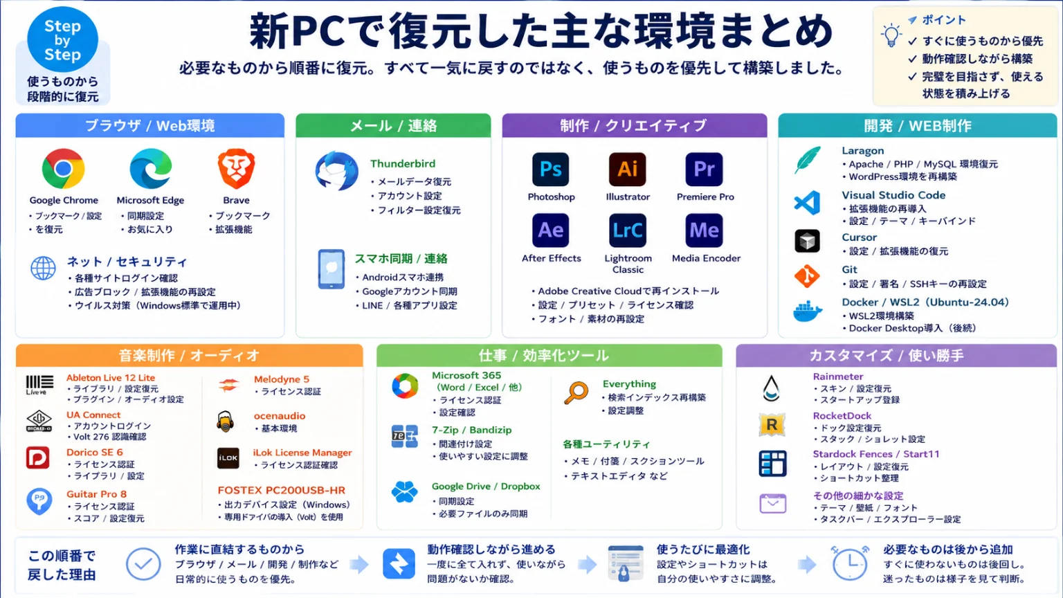 Windows11新PCで復元したブラウザ、メール、制作、開発、音楽制作、カスタマイズ環境をまとめた図解