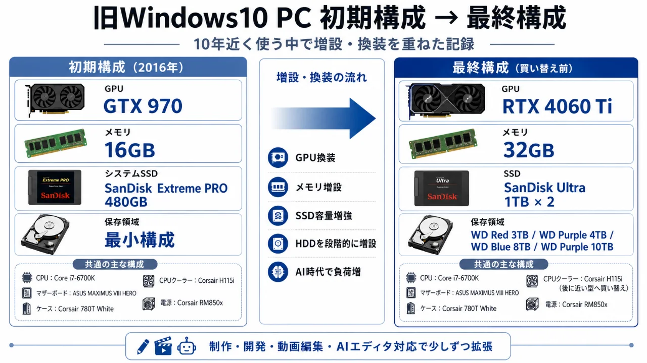 2016年当時の旧Windows10 PC初期構成と買い替え前の最終構成を比較した画像