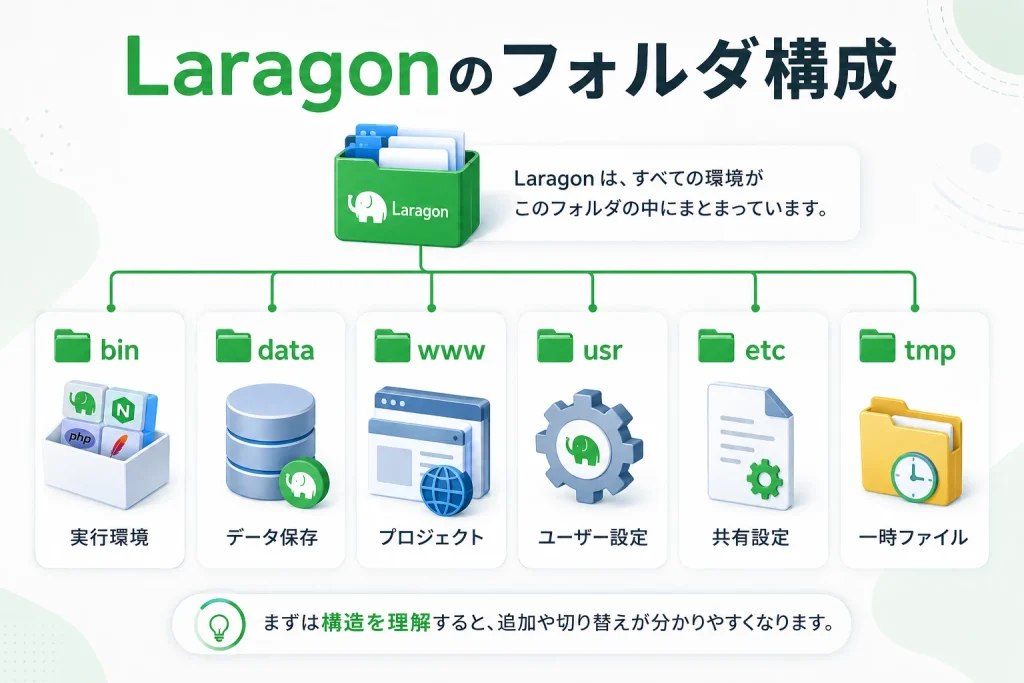 Laragonのbin・data・www・usr・etc・tmpフォルダの役割を示した構成図