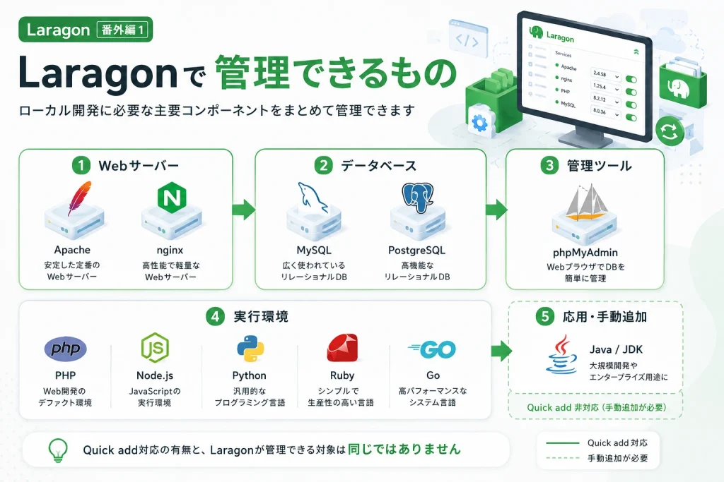 Laragonで管理できるWebサーバー・データベース・実行環境などを分類した図