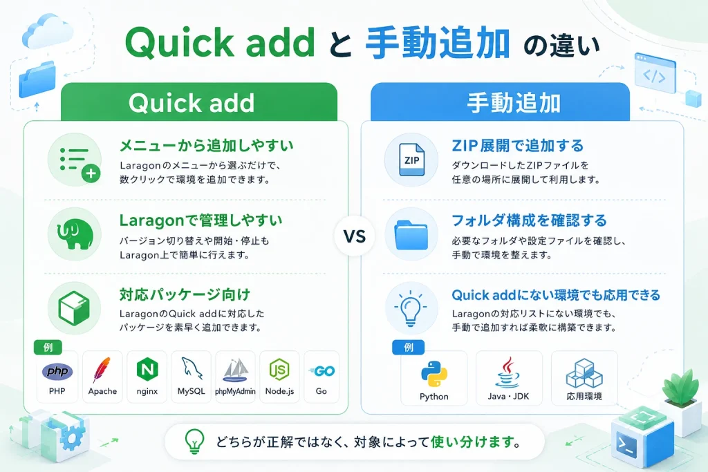LaragonのQuick addと手動追加の違いを比較した図