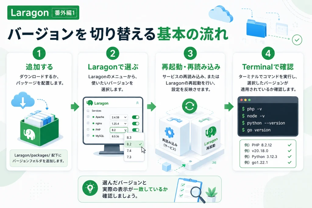 Laragonでバージョンを追加して選択しTerminalで確認するまでの流れ