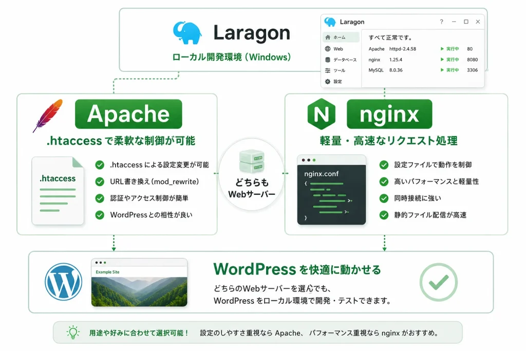Laragonで利用するApacheとnginxの特徴を比較した図