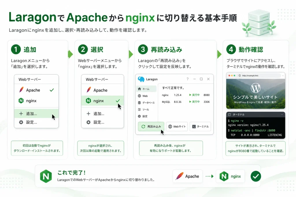 LaragonでApacheからnginxへ切り替える追加・選択・再読み込み・動作確認の流れ
