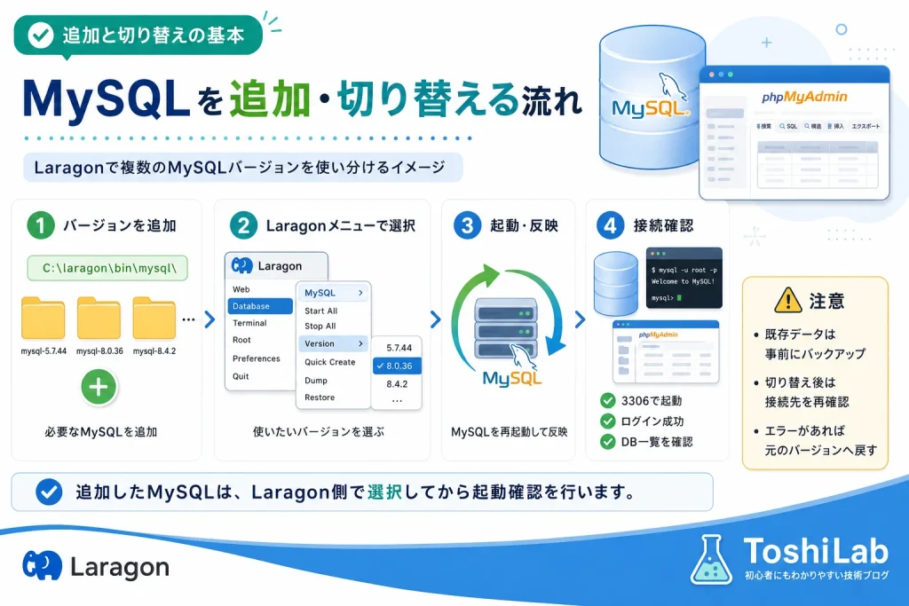 Laragonに複数のMySQLバージョンを追加しメニューから選択して起動・接続確認する流れ