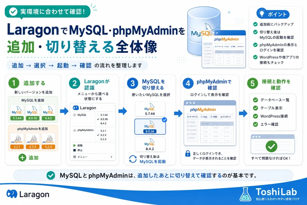 LaragonでMySQLとphpMyAdminを追加しバージョンを選択して切り替え、動作確認する全体の流れ