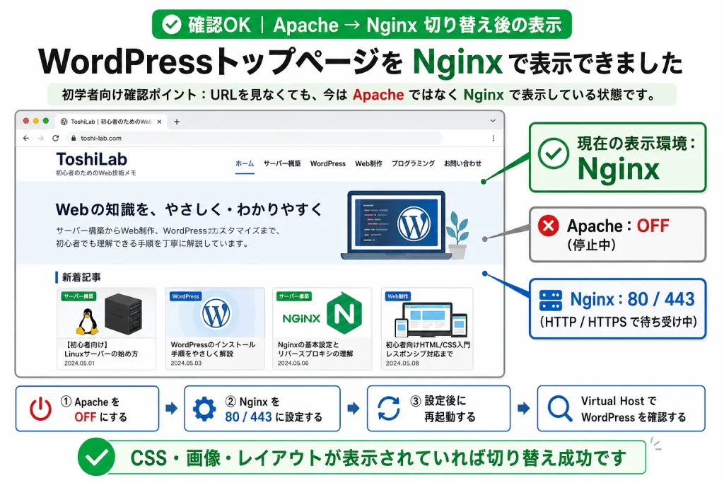 Apacheを停止しNginxを80番・443番ポートで稼働させ、WordPressトップページが正常表示された状態