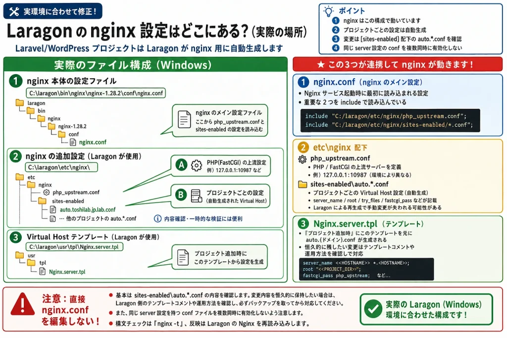 Laragonのnginx.conf、php_upstream.conf、sites-enabled、Nginx.server.tplの配置と役割を示した構成図