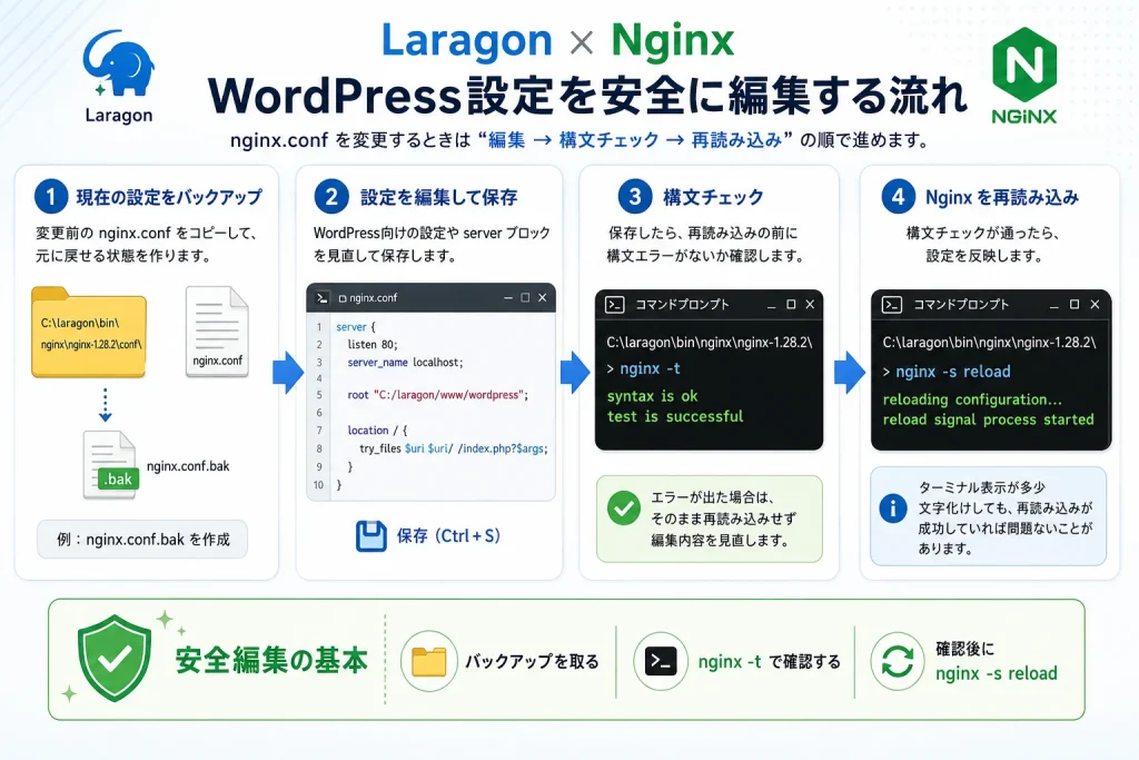 LaragonのNginx環境でWordPress設定を安全に編集するため、バックアップ、設定編集、nginx -tによる構文チェック、nginx -s reloadによる再読み込みの4手順を示した図