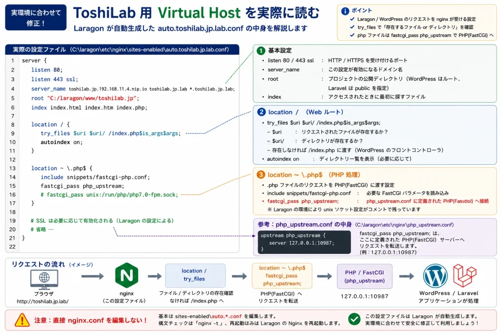 ToshiLab用Nginx Virtual Hostのserver_name、root、try_files、php_upstreamを解説した構成図