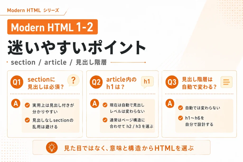 sectionに見出しは必須か、article内のh1はどう考えるか、見出し階層は自動で変わるのかといった迷いやすいポイントを整理した図