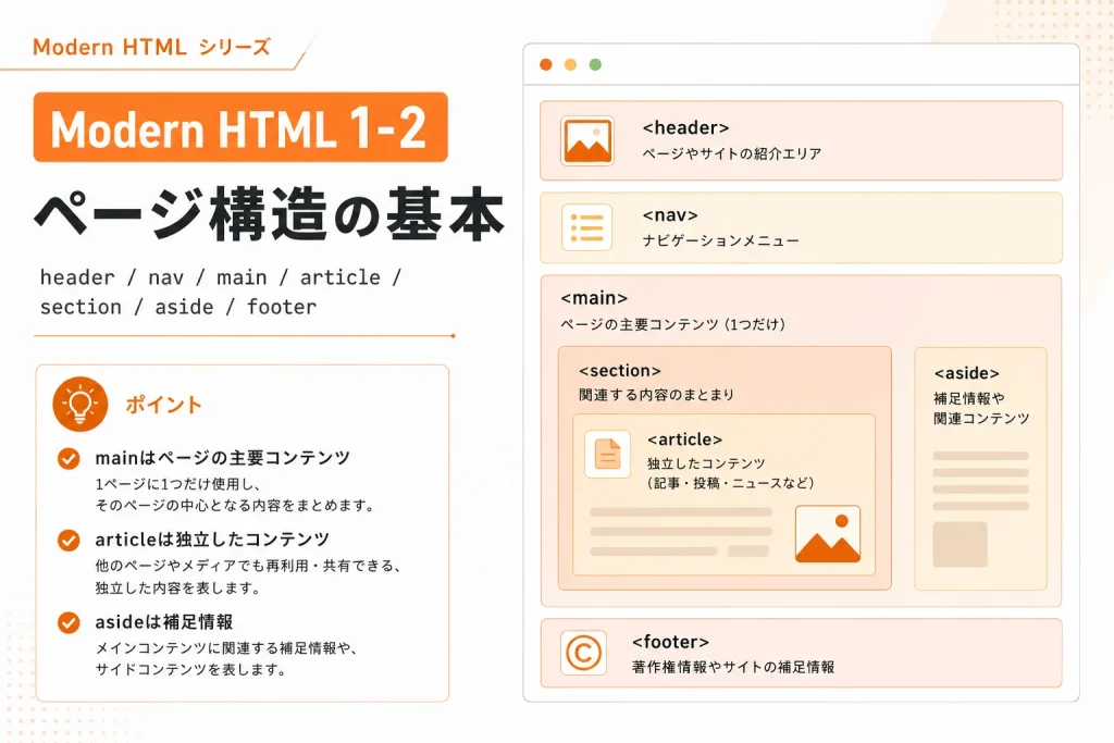 header・nav・main・section・article・aside・footerの役割を、ページ構造の例とともに整理した図