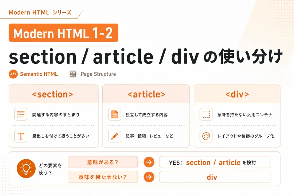 section・article・divの違いと使い分けを比較し、意味がある場合はsectionやarticle、意味を持たせない場合はdivを選ぶ流れを示した図