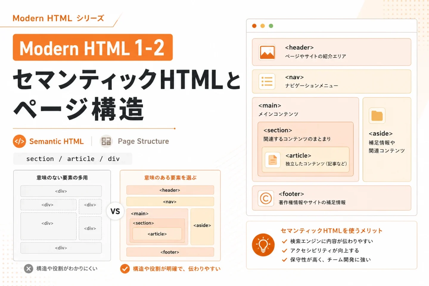 Modern HTML 1-2「セマンティックHTMLとページ構造」をテーマに、section・article・divの比較とページ構造の基本を表現したアイキャッチ
