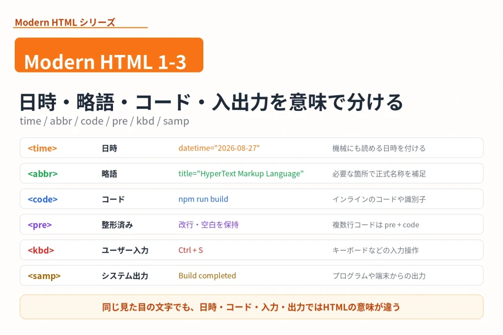 time・abbr・code・pre・kbd・sampの役割を比較し、日時・略語・コード・ユーザー入力・システム出力を意味ごとに使い分ける図
