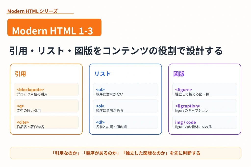blockquote・q・citeによる引用、ul・ol・dlによるリスト、figure・figcaptionによる図版の意味と使い分けを整理した図
