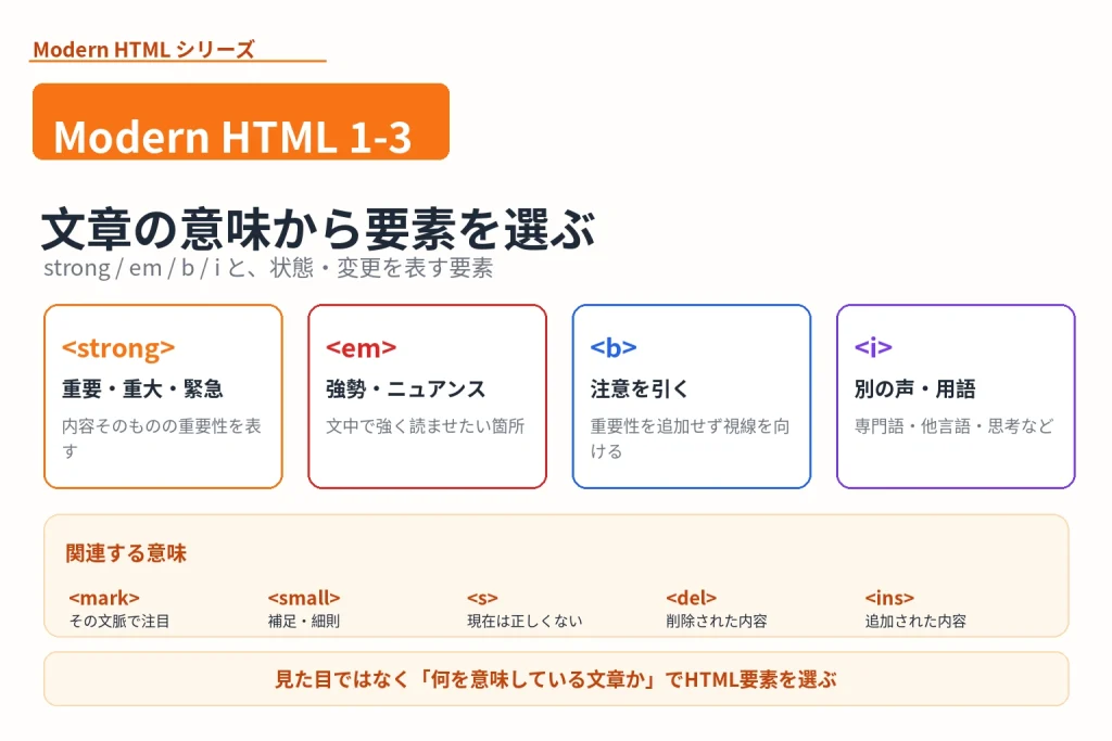 strong・em・b・iの意味の違いと、mark・small・s・del・insなど文章の状態や変更を表すHTML要素を整理した図