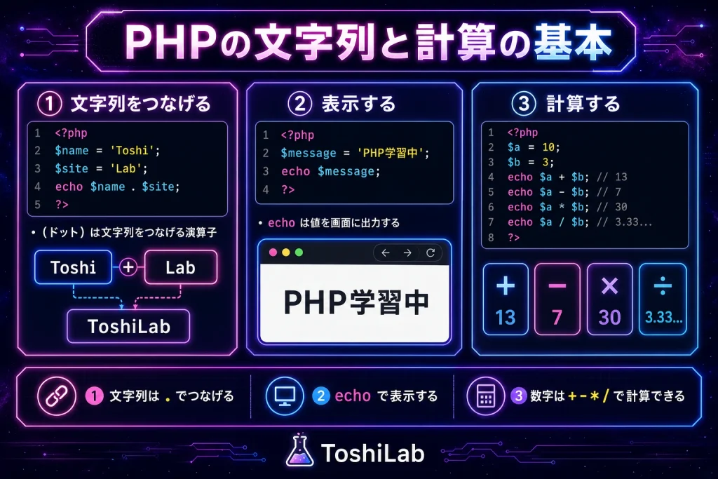 PHPの文字列連結と四則演算の基本を、変数、記号、表示結果の関係で整理した説明図