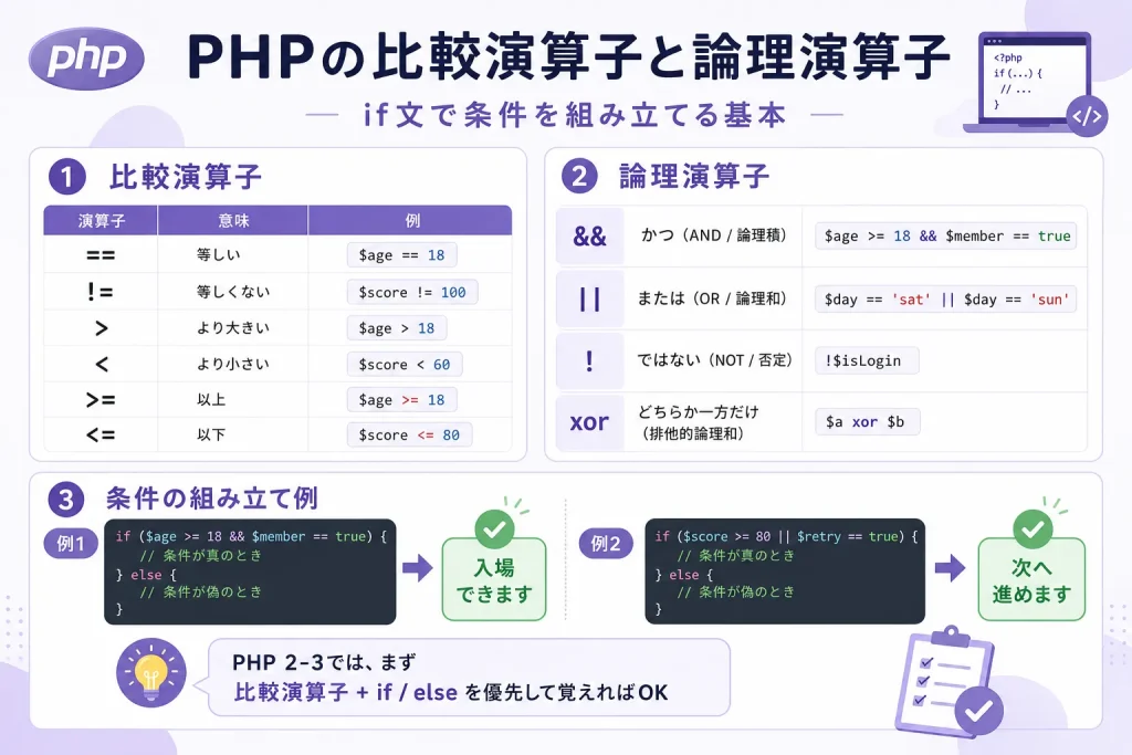 PHPのif文で使う比較演算子と論理演算子を一覧で整理し、条件の組み立て例も示した図