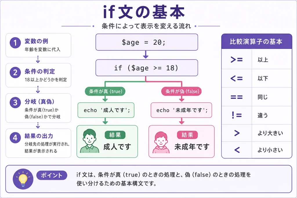 PHPのif文で条件を判定し、trueの場合とfalseの場合で表示内容が分かれる流れを説明した図