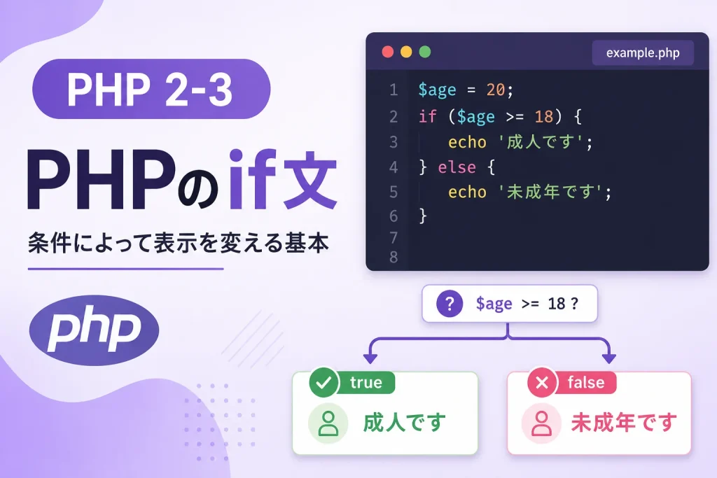 PHPのif文で$ageが18以上かどうかを判定し、条件がtrueの場合は成人です、falseの場合は未成年ですと表示する流れを示した図
