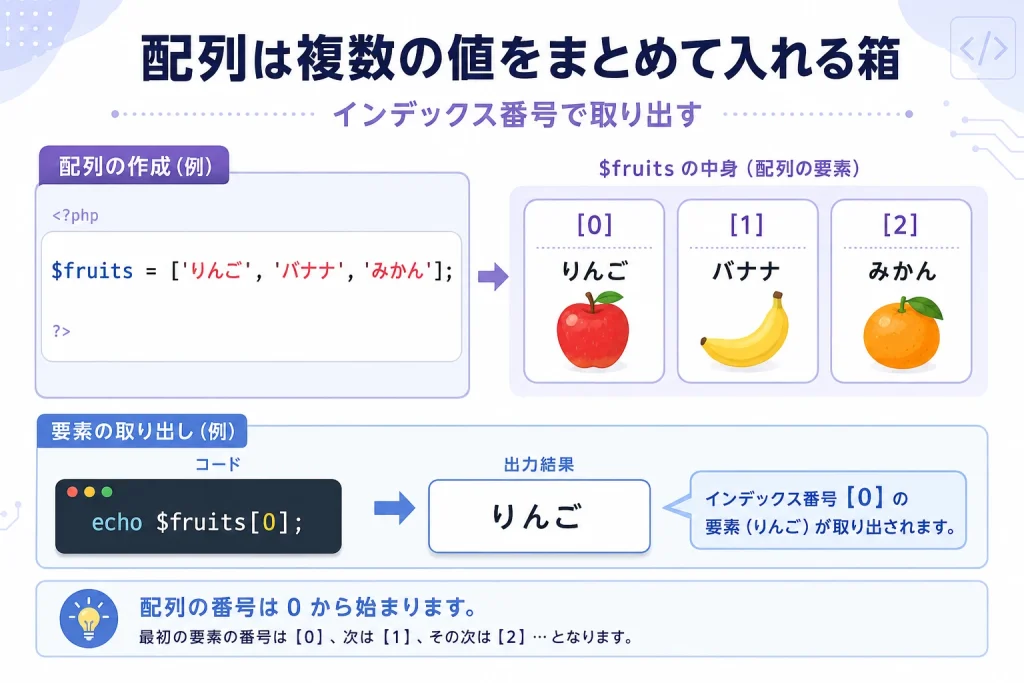 PHPの配列で複数の値をまとめ、0番目、1番目、2番目のようにインデックス番号で取り出す流れを説明した図