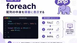 PHP 3-1の記事用アイキャッチ画像。foreachを使って配列の中身を順番に表示する基本を表現している。