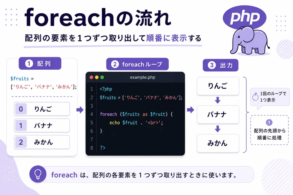 PHPのforeachで配列の要素を1つずつ取り出し、りんご、バナナ、みかんを順番に表示する流れを説明した図