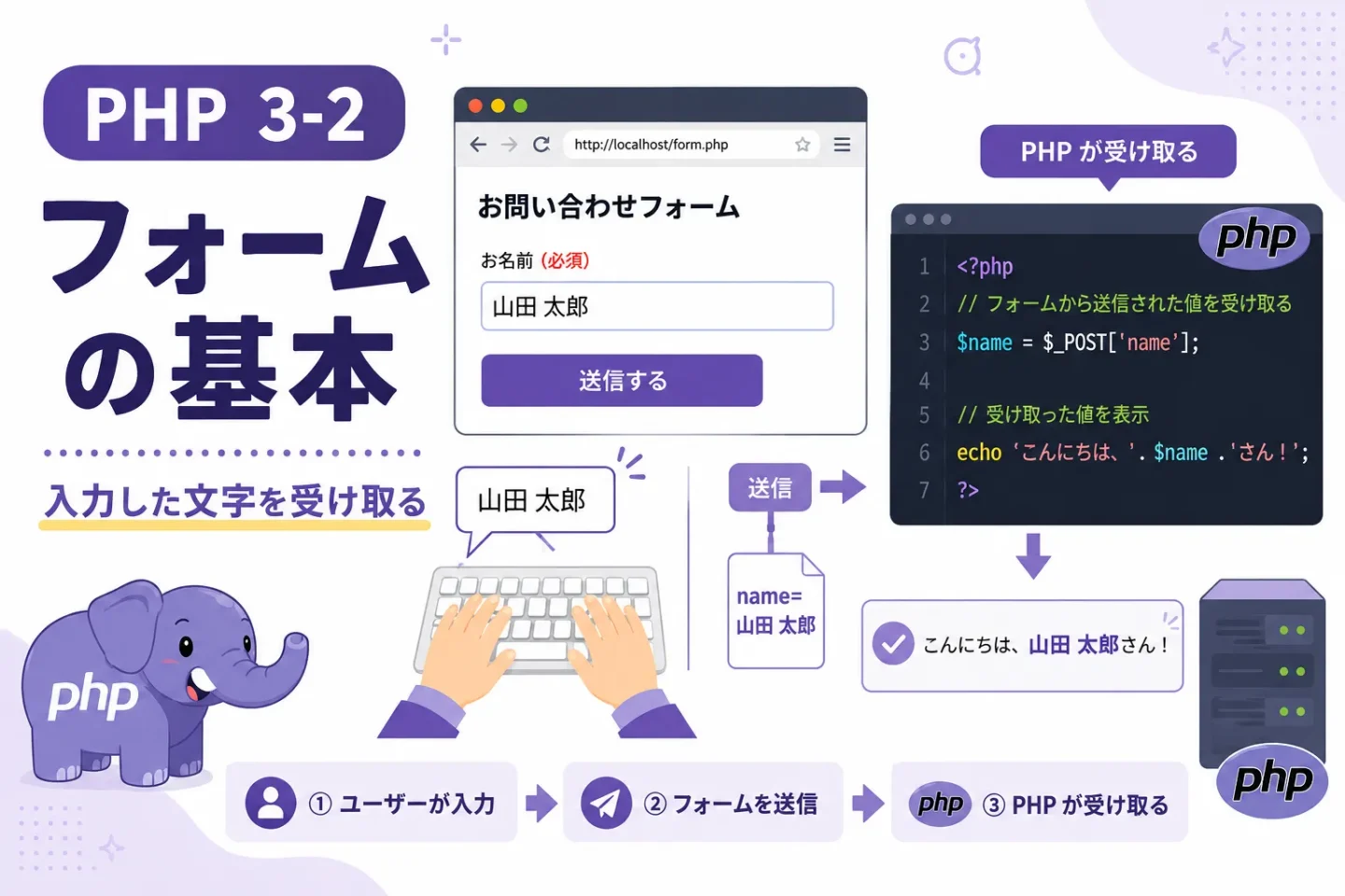 PHP 3-2のフォームの基本として、入力した文字をPHPで受け取る流れを表したアイキャッチ画像