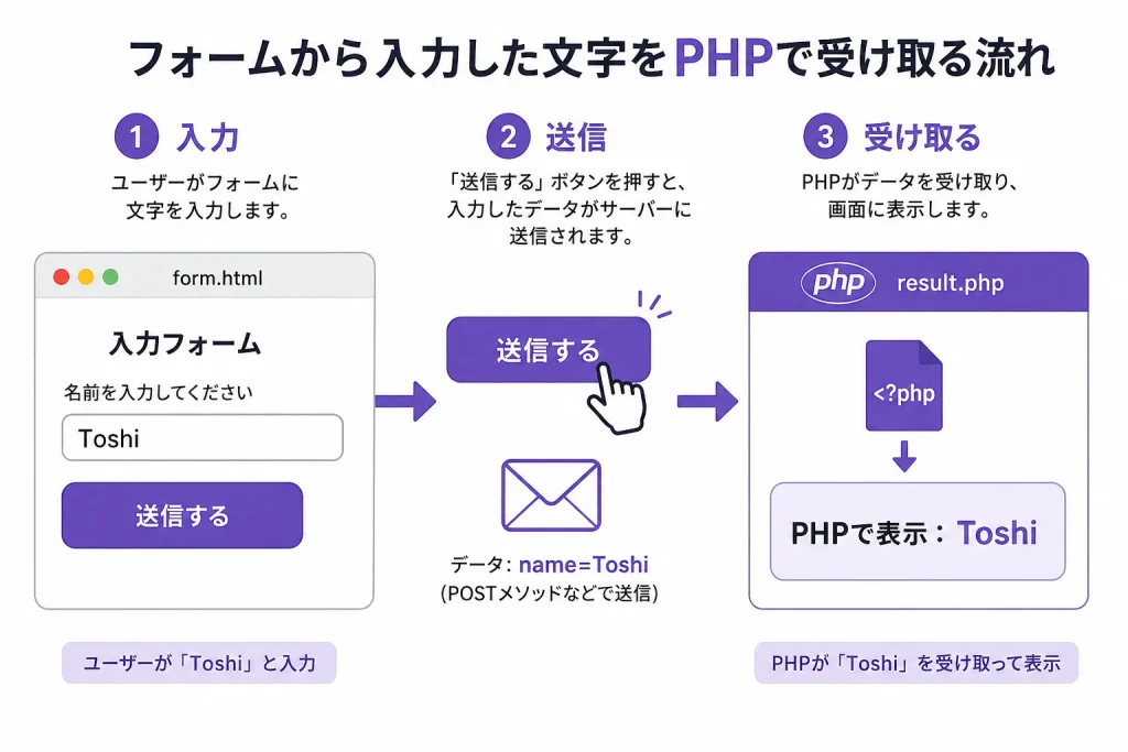 フォームに入力した文字を送信し、PHPが受け取って表示する3ステップの流れを示した図
