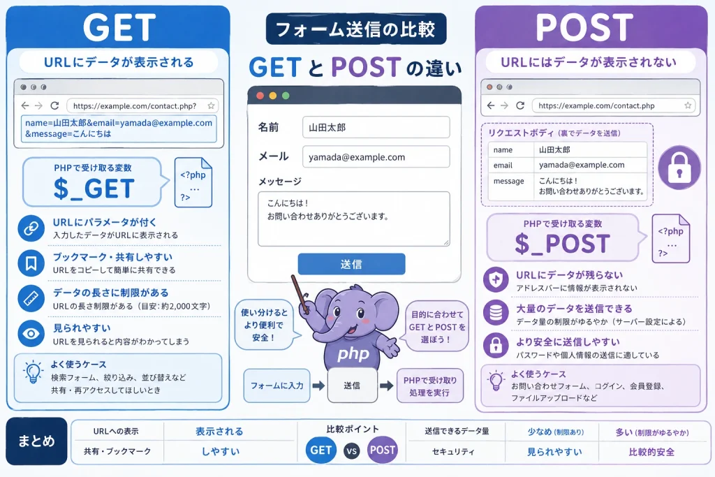 GETとPOSTの違いを、URL表示、送信方法、受け取る変数、使いどころで比較した説明画像