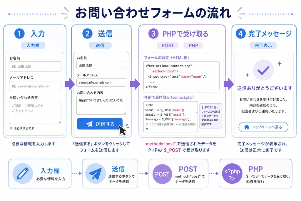 お問い合わせフォームの入力、送信、POSTで送信、PHPの$_POSTで受け取り、完了表示までの流れを4段階で示した説明画像